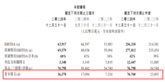 年度本钱开支冲破767亿元 